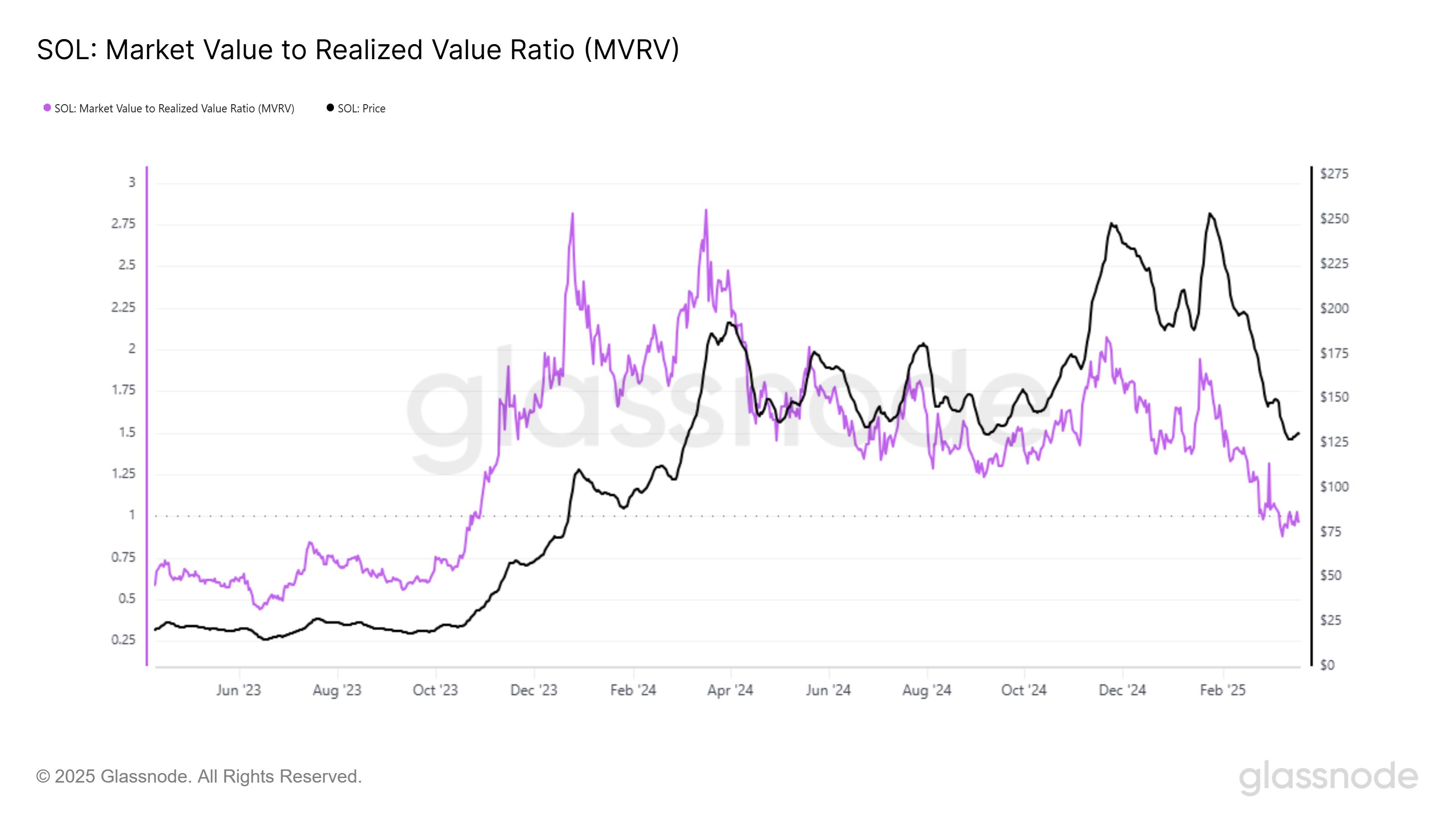 Solana Faces Resistance Below $135 as Declining Demand and Investor Hesitancy Cloud Future Prospects image 1