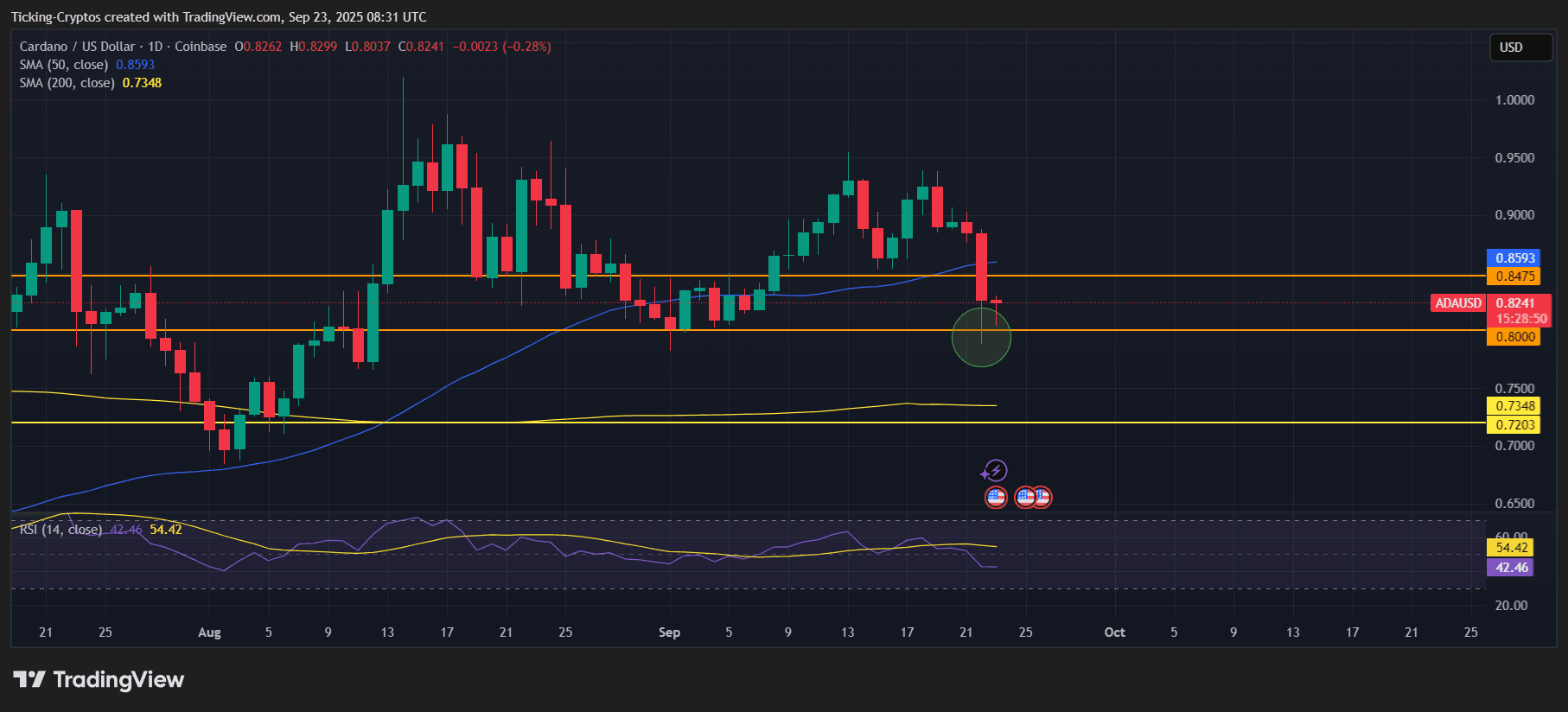 Cardano Kurs zeigt “beste Zeit“, um Cardano Coin zu kaufen…