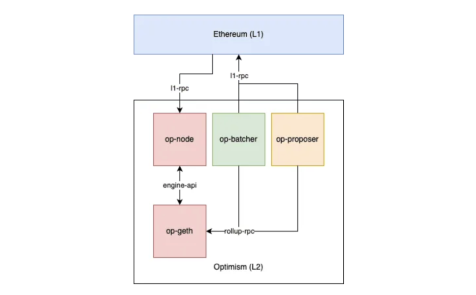IOSG: なぜ Unichain が必要なのでしょうか? Unichain の概要 image 2
