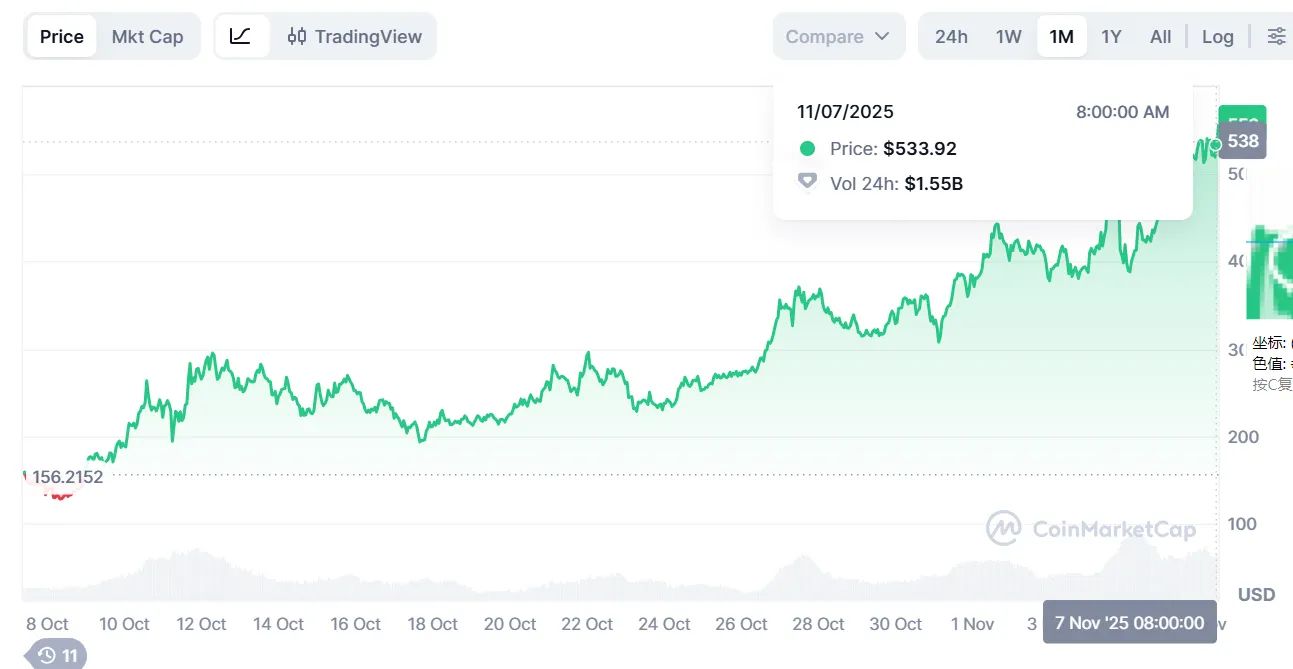 Khi ngay cả Zcash cũng đang tăng vọt, liệu thị trường bò thực sự sắp kết thúc? — Sự bùng nổ và hồi chuông cảnh báo của các đồng tiền riêng tư image 0
