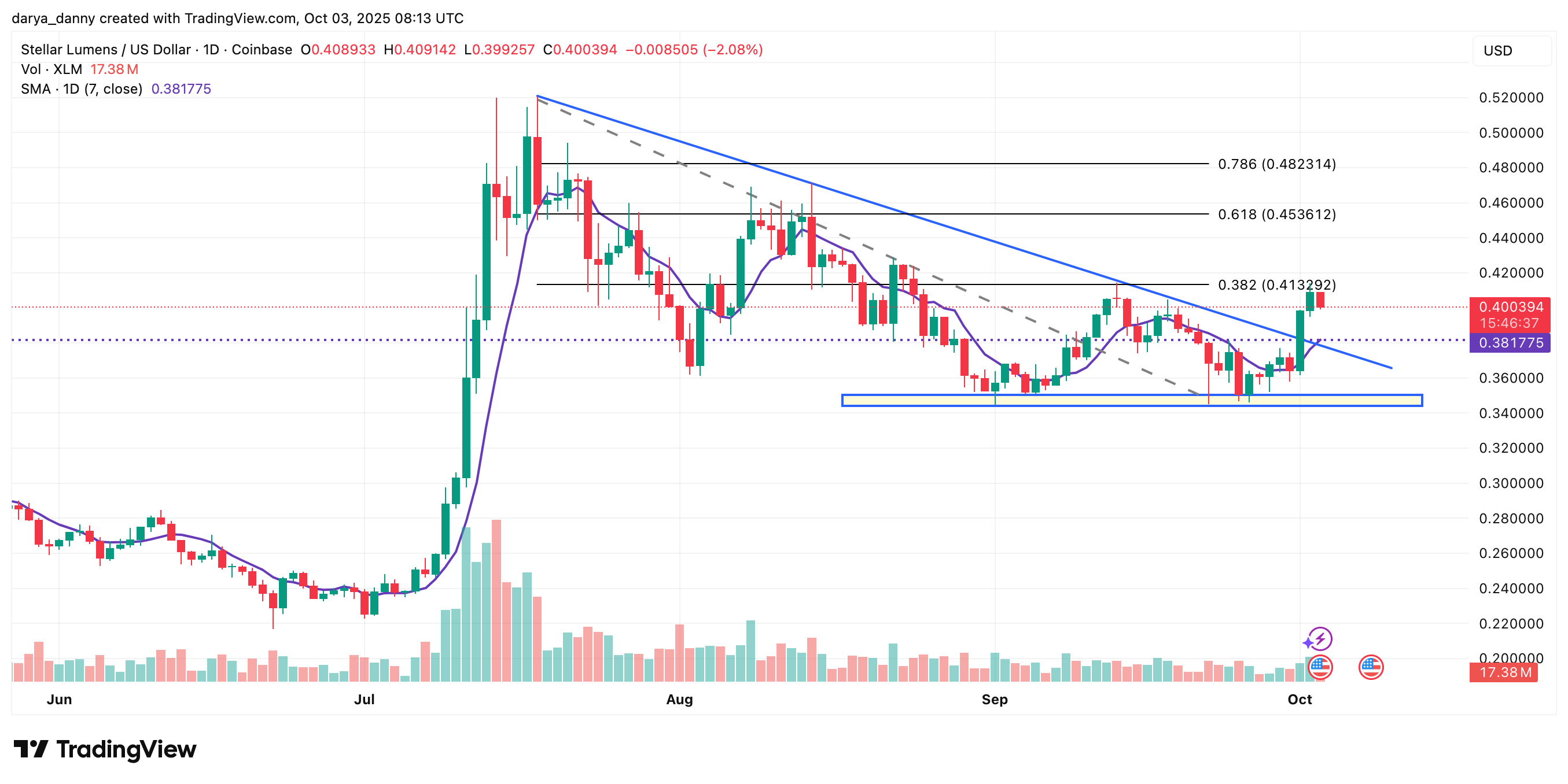 XLM narxi trend chizig'ining buzilishi ortidan mumkin bo'lgan bullish reversalni ko'rsatmoqda image 0