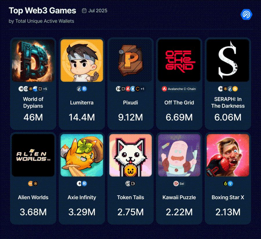 Investasi di Game Web3 Naik Lagi, Fokus Kini ke “Game yang Seru” image 1