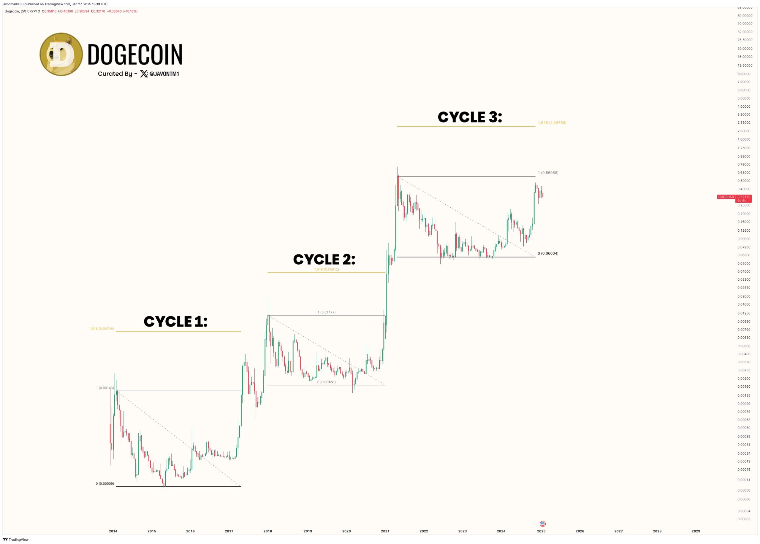 Dogecoin (DOGE) Sees Major Whale Accumulation During Recent Dip: Analyst Predicts $2 Target image 2