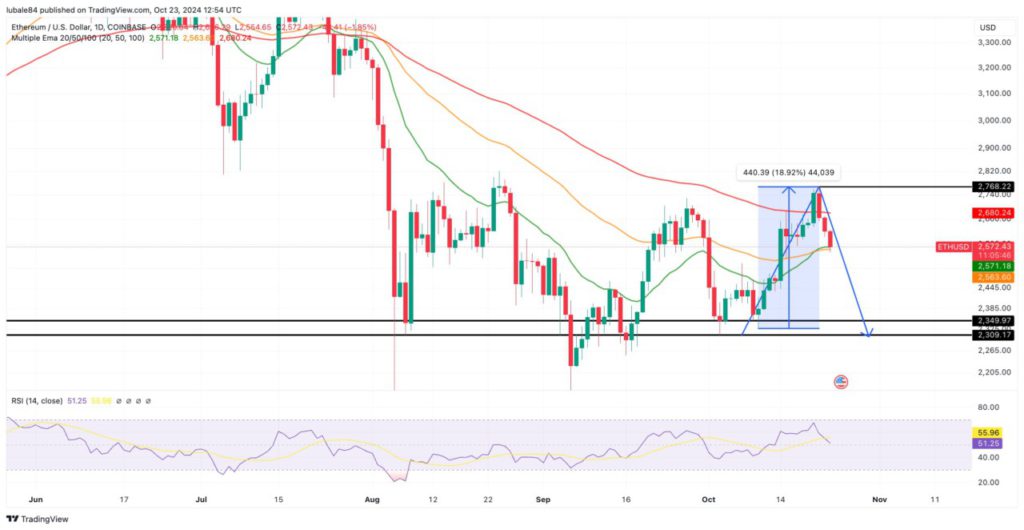 Ethereum Menuju Rp35 Juta? Ini Dia 4 Sinyal Prediksi Penurunan Harga ETH Menurut Analis image 3