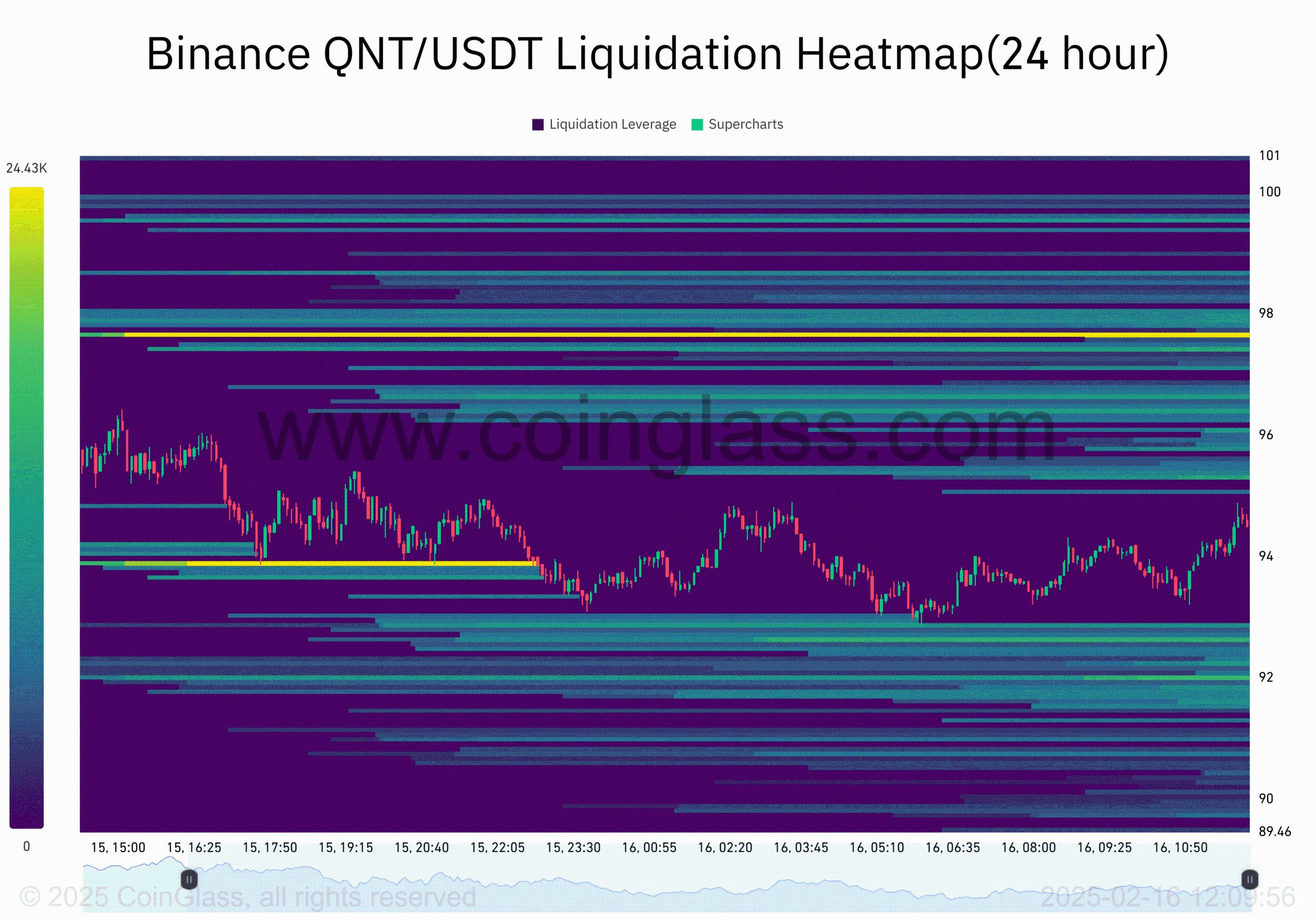 Dự đoán giá Quant: QNT sẽ breakout trên mức 96,8 đô la? image 3