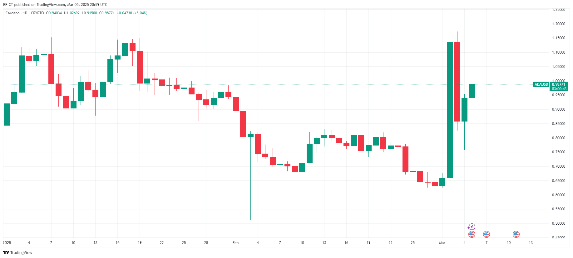 Prévision du cours Cardano : ADA pourrait franchir la résistance à 1,50 $ et entamer un grand rallye. image 1