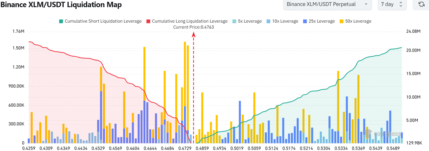 Stellar [XLM] Faces Potential Short-Term Pullback to $0.463 Amid Increased Trading Volume and Liquidation Risks image 0