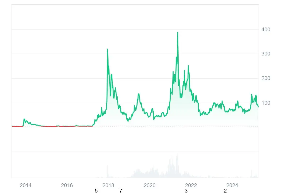 تنبؤ سعر Litecoin 2025-2031: هل ستسترد LTC إلى 200 دولار قريبًا؟ image 4