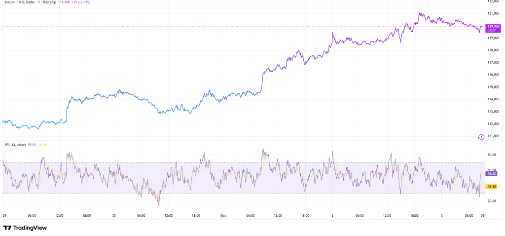 BTC : après les 120K, le prochain arrêt déjà à 150K ? image 1
