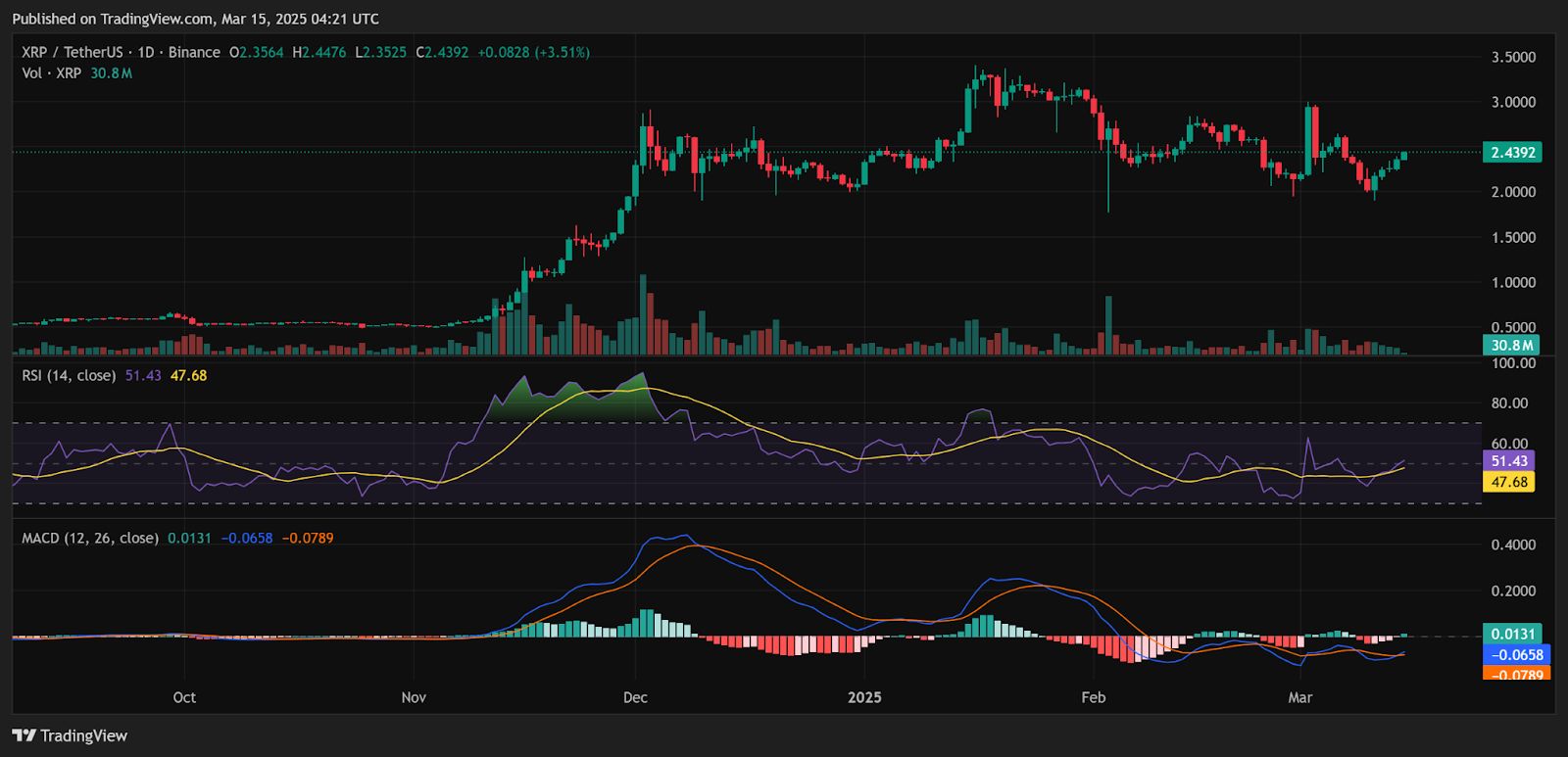 XRP rompe la resistencia clave, los analistas observan un posible repunte, lo que la convierte en la criptomoneda a seguir este fin de semana image 1