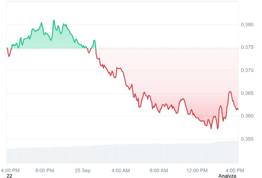 Stellar’s 36% Volume Spike Could Signal Price Rebound Amid Visa Partnership and $0.361 Support image 0