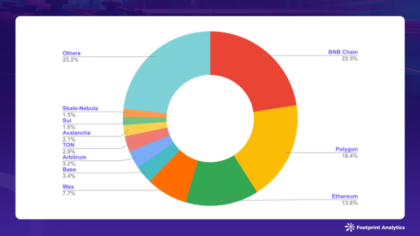 10 月のブロックチェーン ゲーム調査レポート: アクティブ ユーザーとオンチェーン ゲーム エコロジーの最新トレンドの解釈 image 5