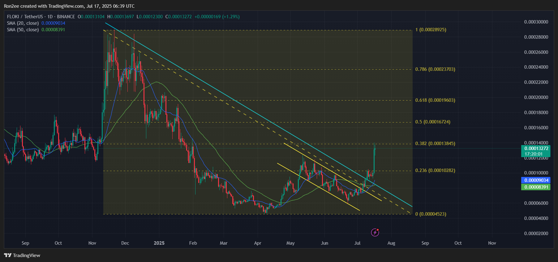 Best memecoins to buy right now: SPX, FLOKI, FARTCOIN image 1