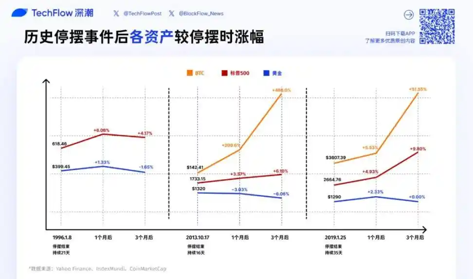 Shutdown Over = Market Rebound? Review of US Stock, Gold, and BTC Trends After Each Government Restart image 0