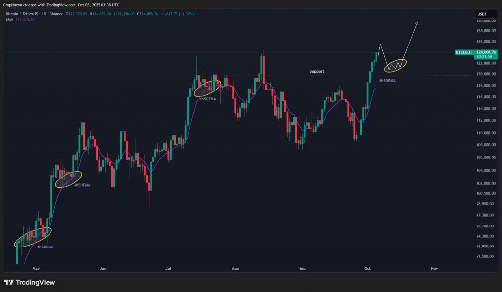 Биткоин откатился с рекордных $125 000: где находится дно? image 2