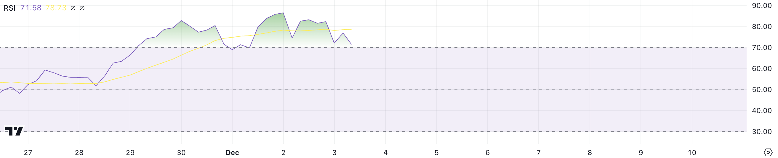 Ripple (XRP) Jumps 450% in a Month, Eyes New All-Time High Next image 0