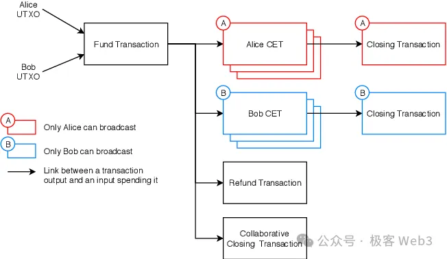 走近BTC:详解BitVM所需的背景知识 image 13
