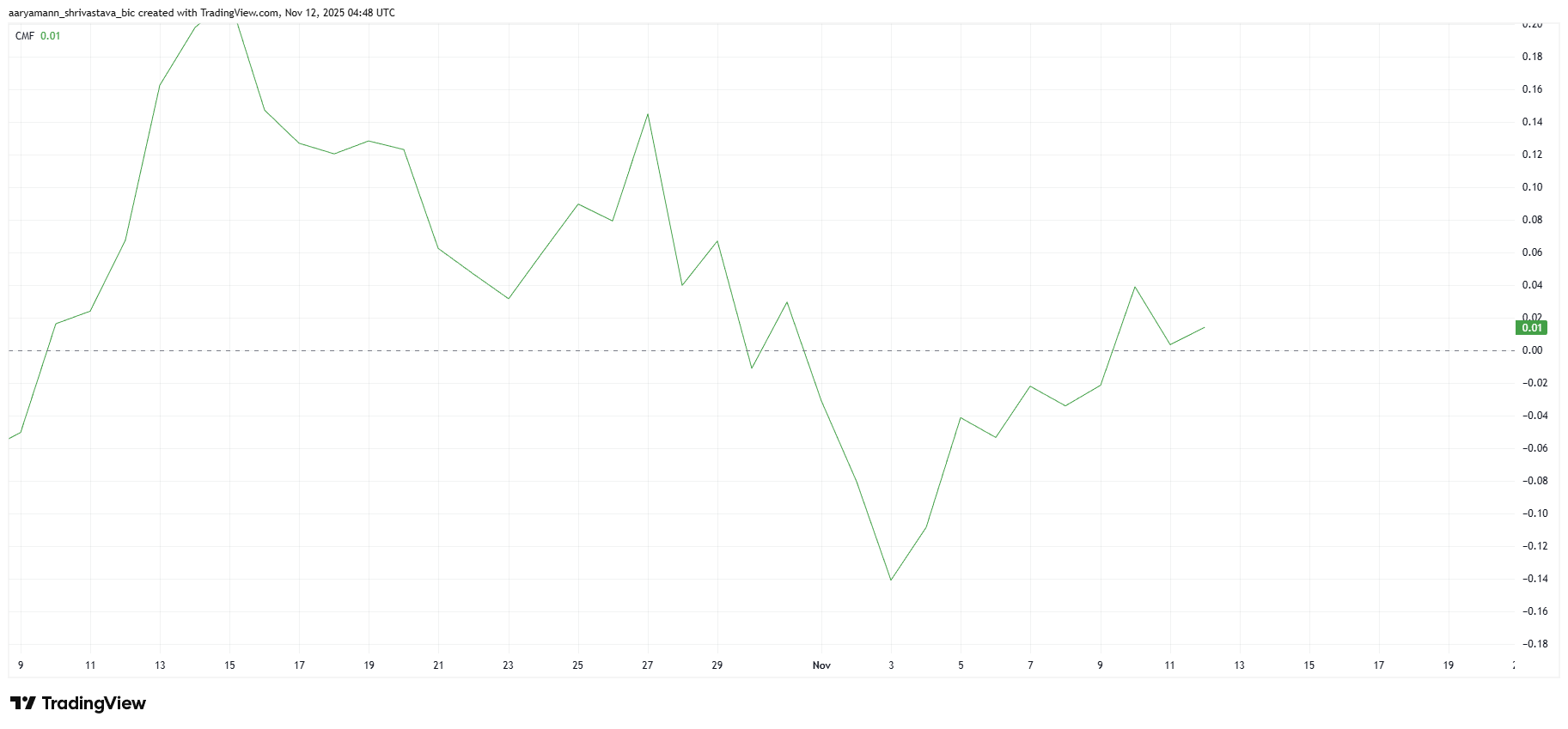 HBAR Fails at $0.20 Again as Traders Stay Split on Direction image 0