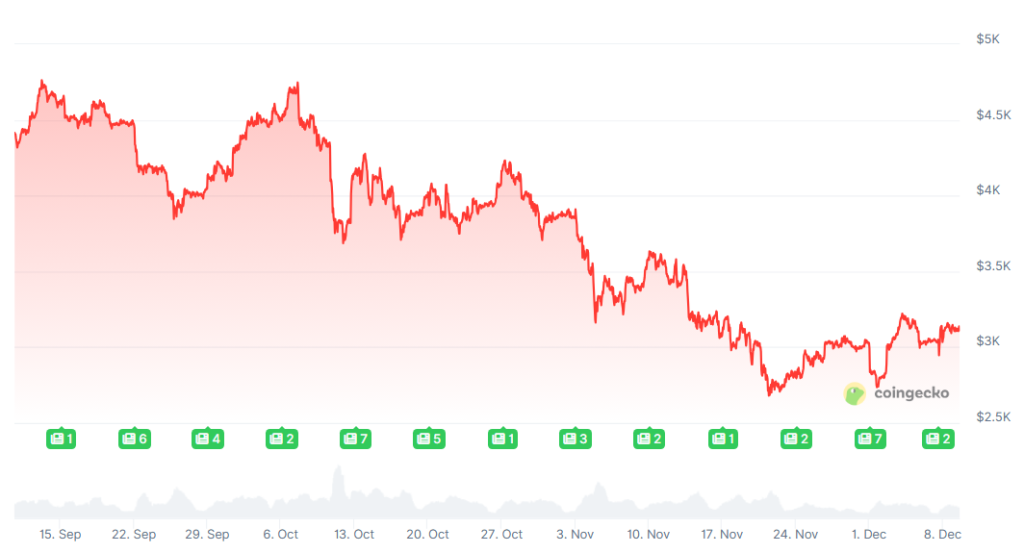 [LIVE] Ethereum Prognose: Startet jetzt die 10.000-Dollar-Rallye nach dem BlackRock-Stakingfonds-Antrag – oder ist der Altcoin massiv überbewertet? K image 1