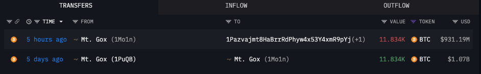 Mt. Gox 龐大比特幣轉帳引發市場關注：9 億美元資金流向未標記錢包 image 2