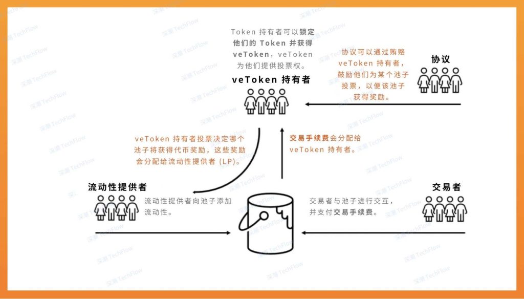 從 Fantom 到 Sonic，ve(3,3) 仍是驅動飛輪成長的核心 image 2