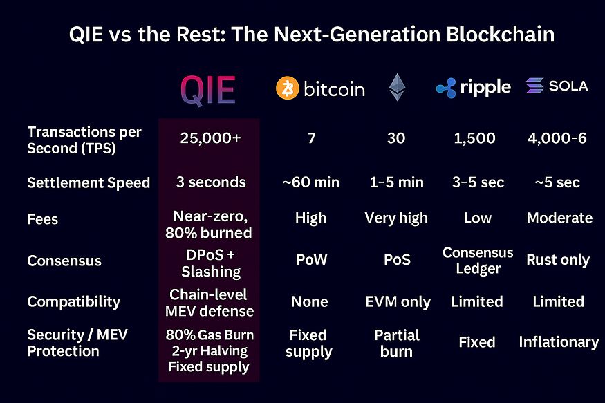 Por qué QIE es la blockchain que el mundo estaba esperando