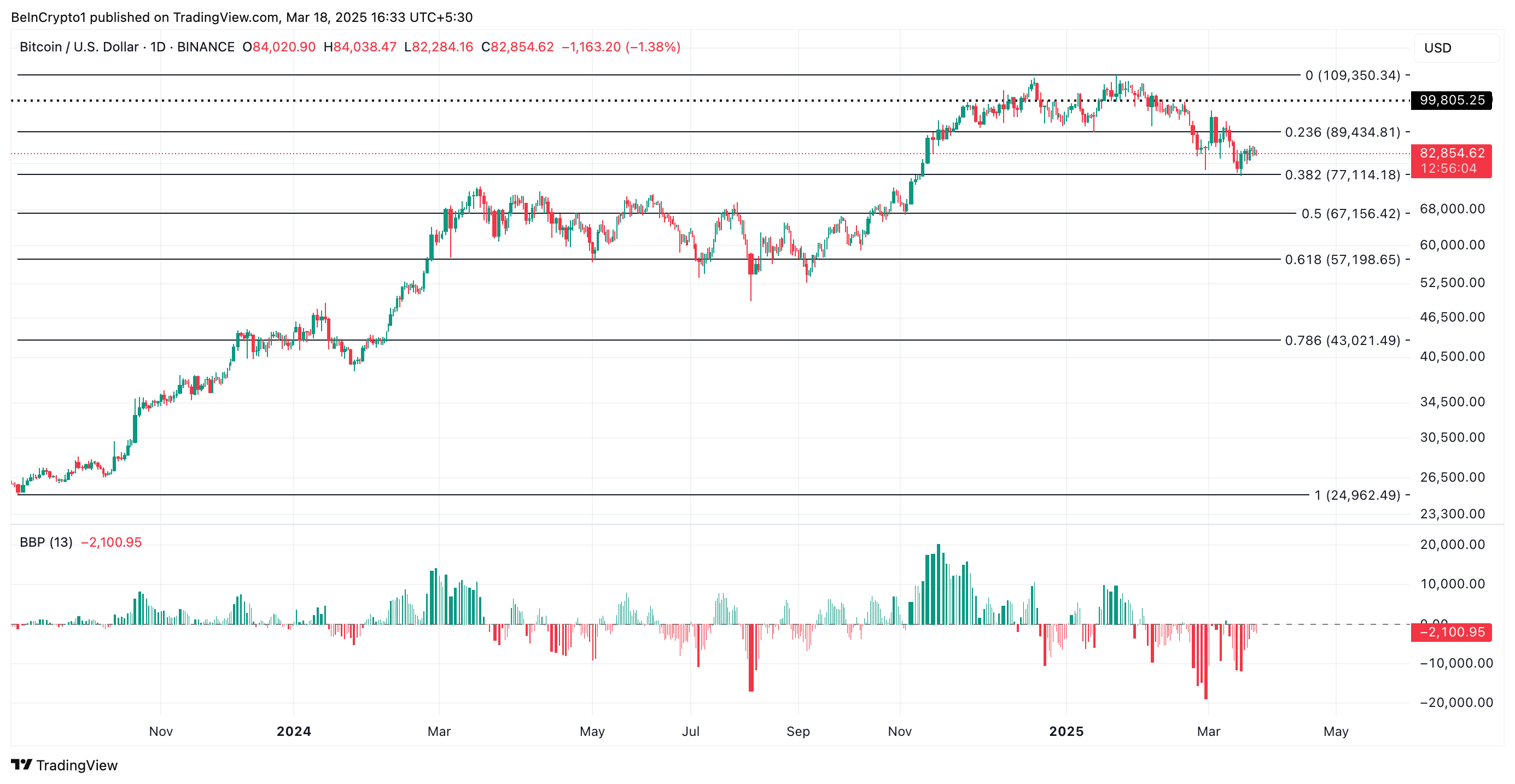 Bitcoin Price Rebound Gains Traction as New Whales Buy Over 200,000 BTC image 2