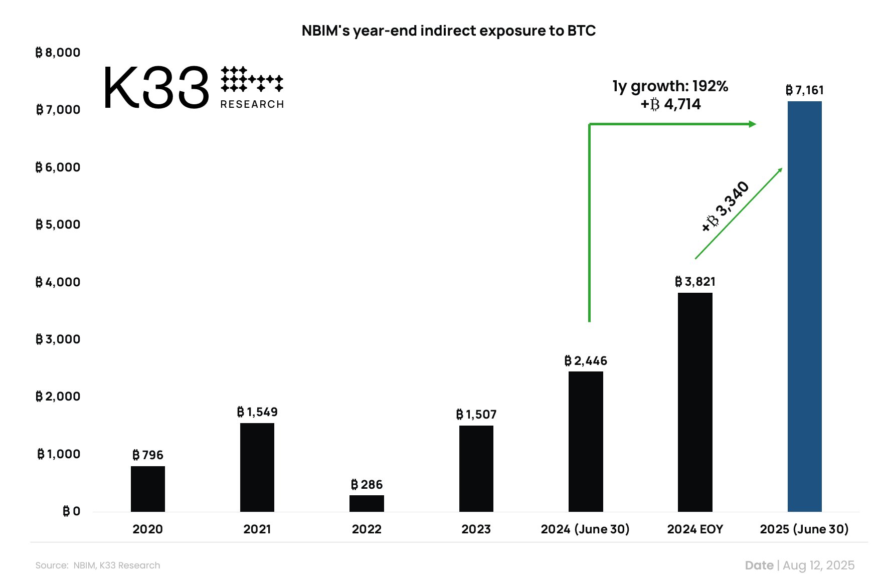 Norway’s Sovereign Wealth Fund Sees 192% Increase in Indirect Bitcoin Exposure Through Crypto Investments image 0