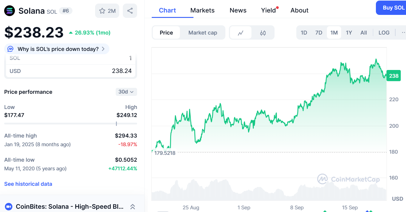 Le prix de Solana (SOL) vise 350 $ après la baisse de taux de 25 points de base de la Fed, mais Little Pepe (LILPEPE) pourrait bondir de 12 500 %.