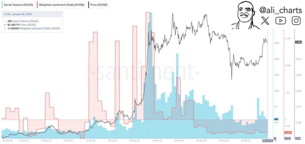 Dogecoin Naik 19% Meski Sentimen Sosial Media Negatif (8/1/25) image 0