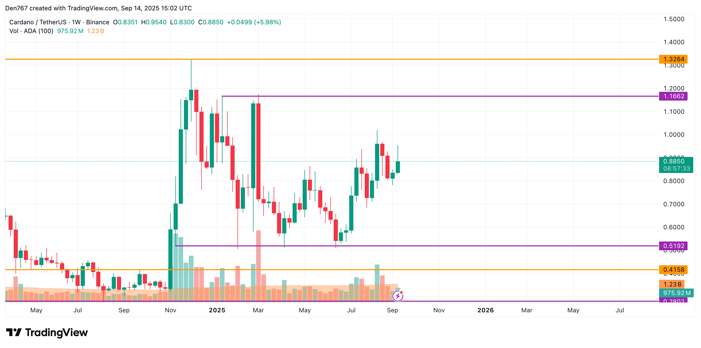 Cardano(ADA)接近0.8851美元支撐位,可能下跌至0.87-0.86美元區間,或若突破則測試1美元 image 3