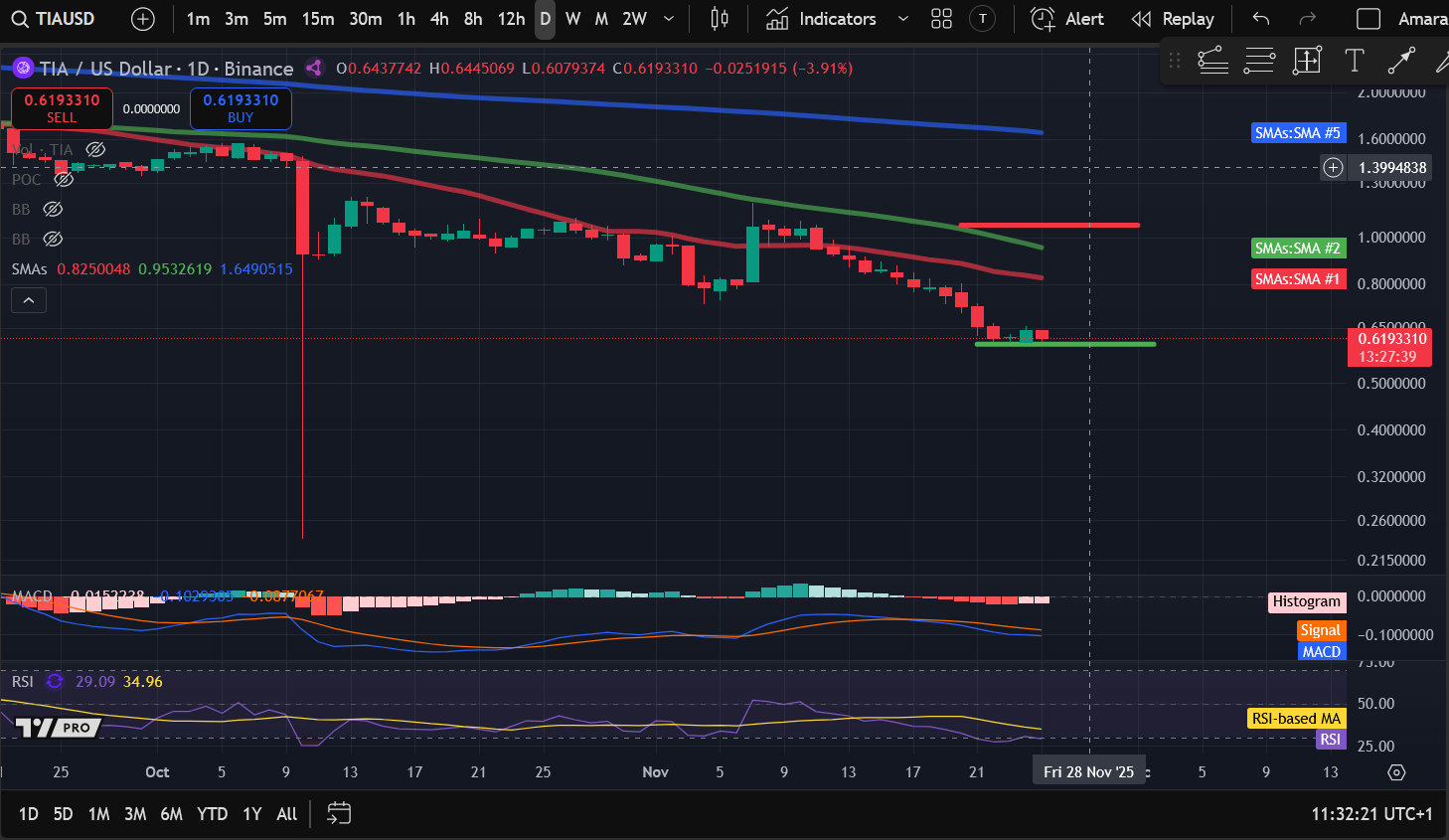 Analyse des prix des crypto-monnaies 11-25 : BITCOIN : BTC, ETHEREUM : ETH, SOLANA : SOL, RIPPLE : XRP, CELESTIA : TIA image 4
