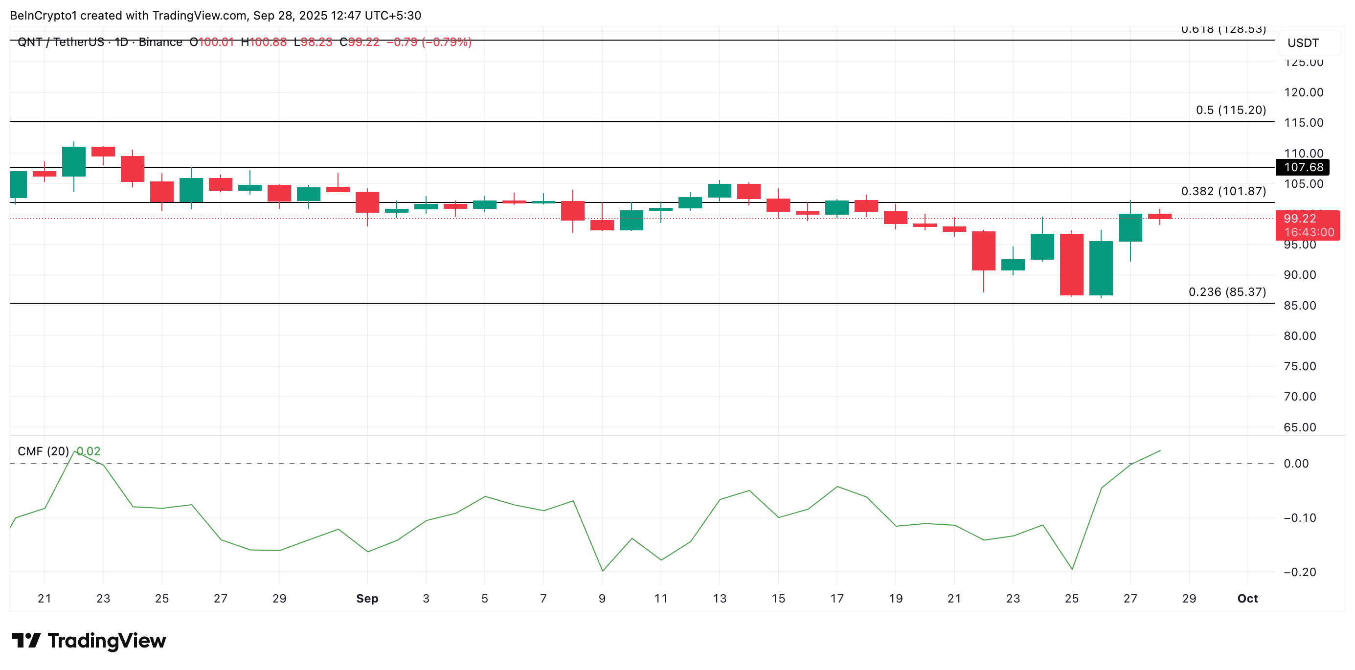Reli Quant Menarik Perhatian Saat Bulls Mengincar Zona Likuiditas $103 image 2