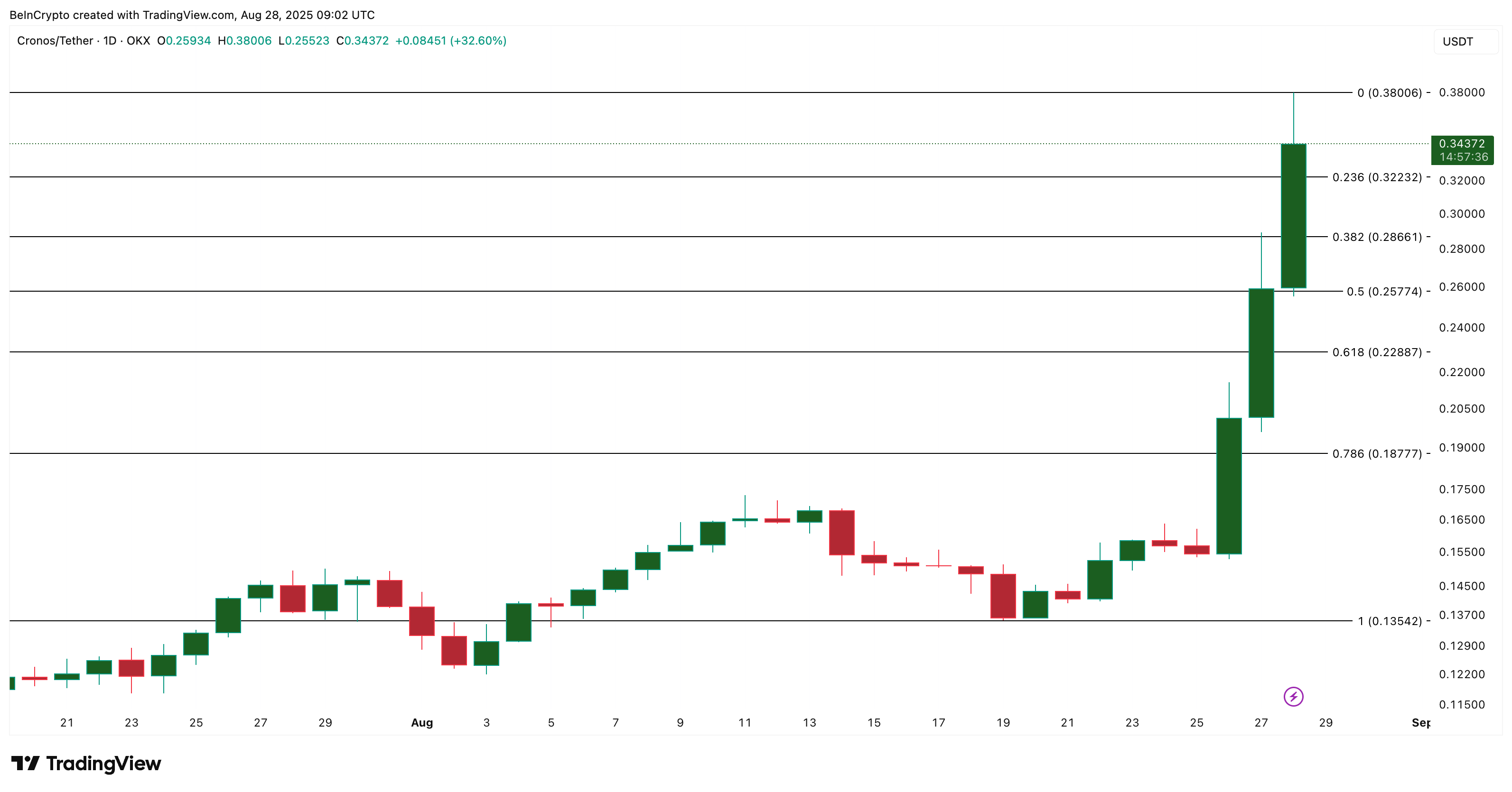 إشارات جني الأرباح تظهر بعد ارتفاع كرونوس بنسبة 140% في أسبوع image 2