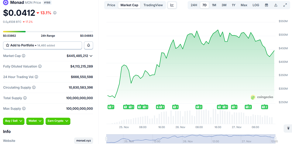 Arthur Hayes Turns on Monad (MON) as Whales Sweep Up 300 Million Tokens image 2