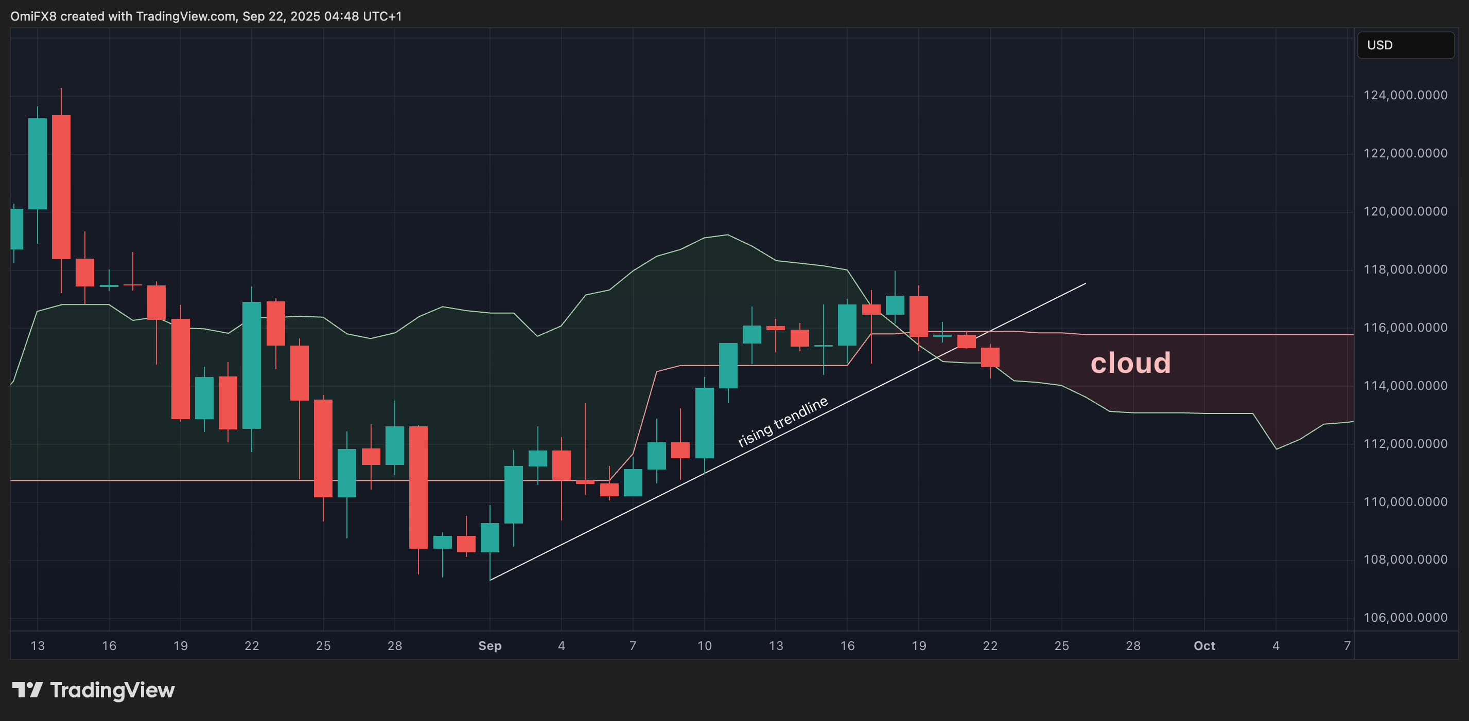 Touros do Bitcoin enfrentam desafio com Doji do dólar; MACD do XRP está baixista antes do discurso do Fed e da inflação PCE image 1