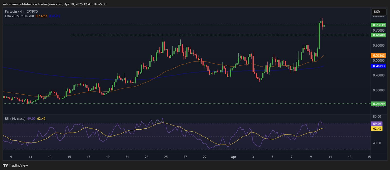 Fartcoin Surges 50% Today, Can It Hit the $1 Milestone? image 0