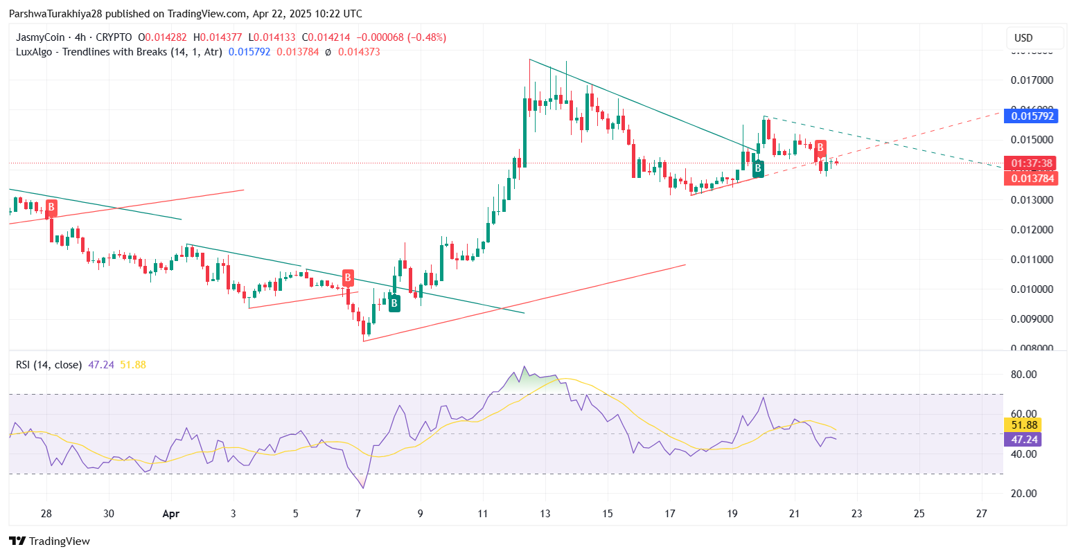 Handeln Sie JASMY? Beobachten Sie 0,0153 Breakout vs. 0,0138 Support Hold Levels image 1