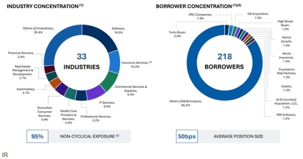 低利率时代的稀缺标的：两大顶级BDC提供11%收益，一家隐含20%折价空间 image 0