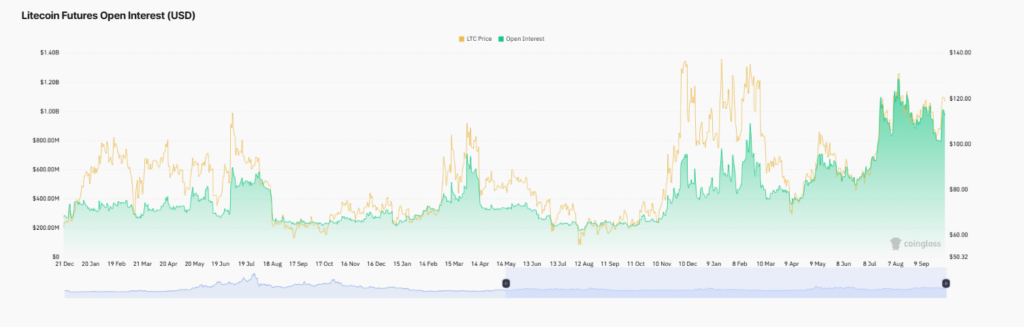 تحافظ Litecoin (LTC) على دعم بقيمة 118 دولار بينما يترقب المضاربون على الصعود اختراق مستوى 130 دولار image 1