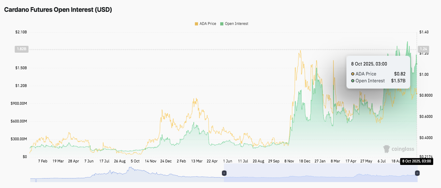 Predicción del precio de Cardano: ADA se consolida a medida que el interés abierto alcanza los $ 1.57 mil millones image 3