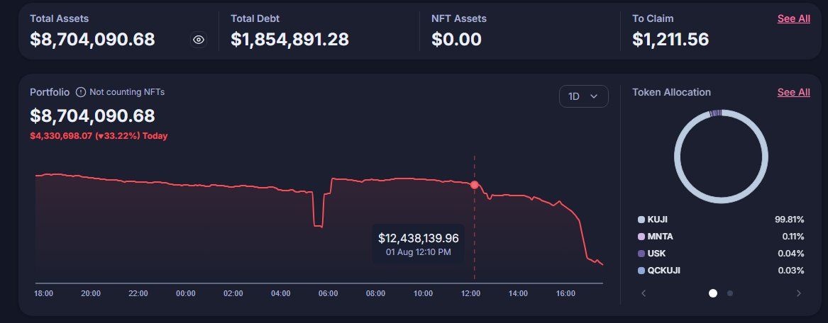 Another Terra? Kuji token crashes as team’s position gets liquidated image 0