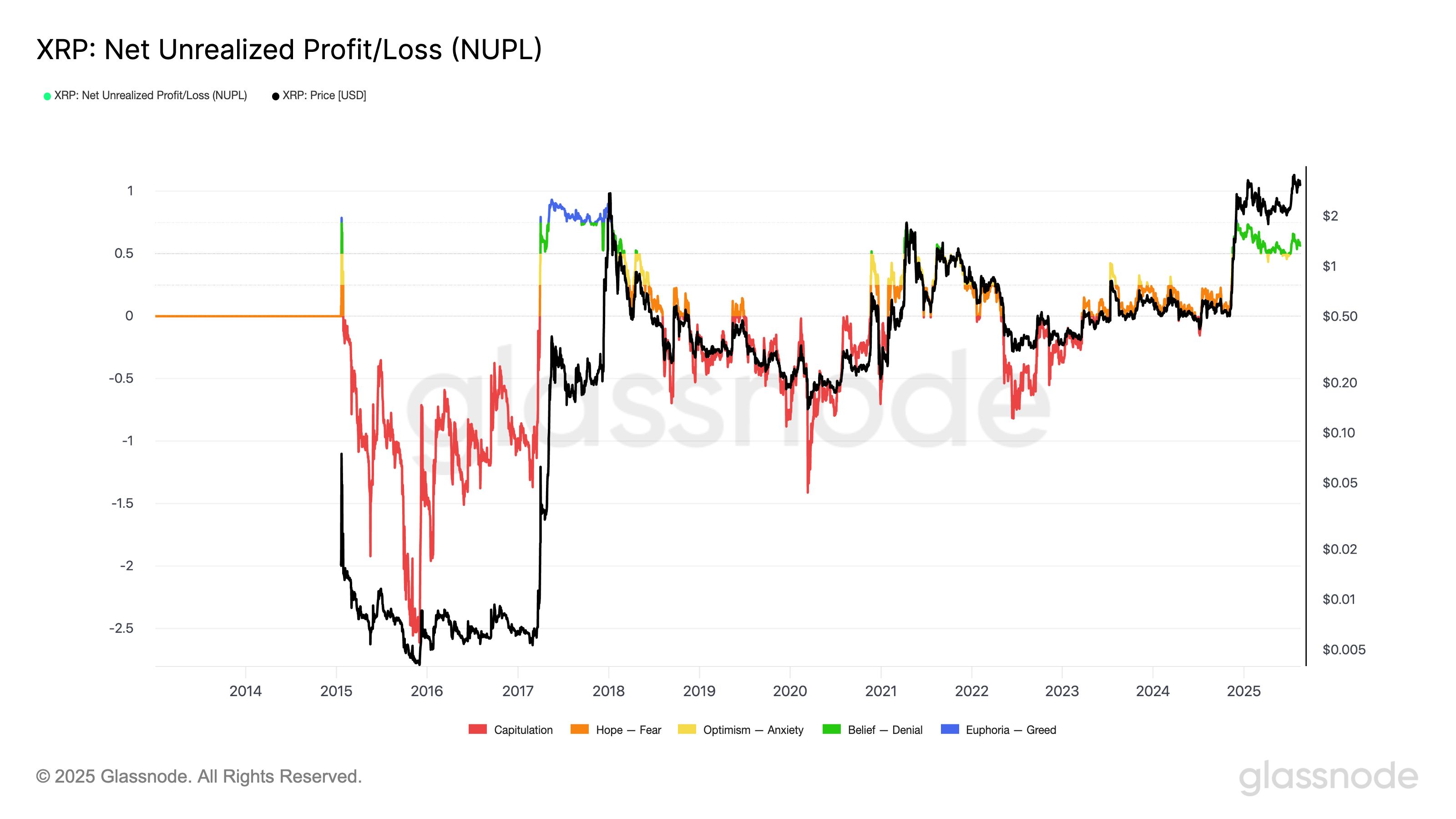 XRP Price Faces Potential 20% Decline Amid Onchain Indicators Suggesting Market Top image 2