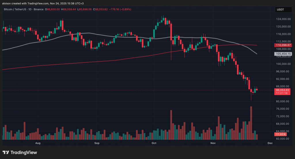 Судьба бычьего рынка и макроэкономические данные США: что ждет биткоин на этой неделе image 0