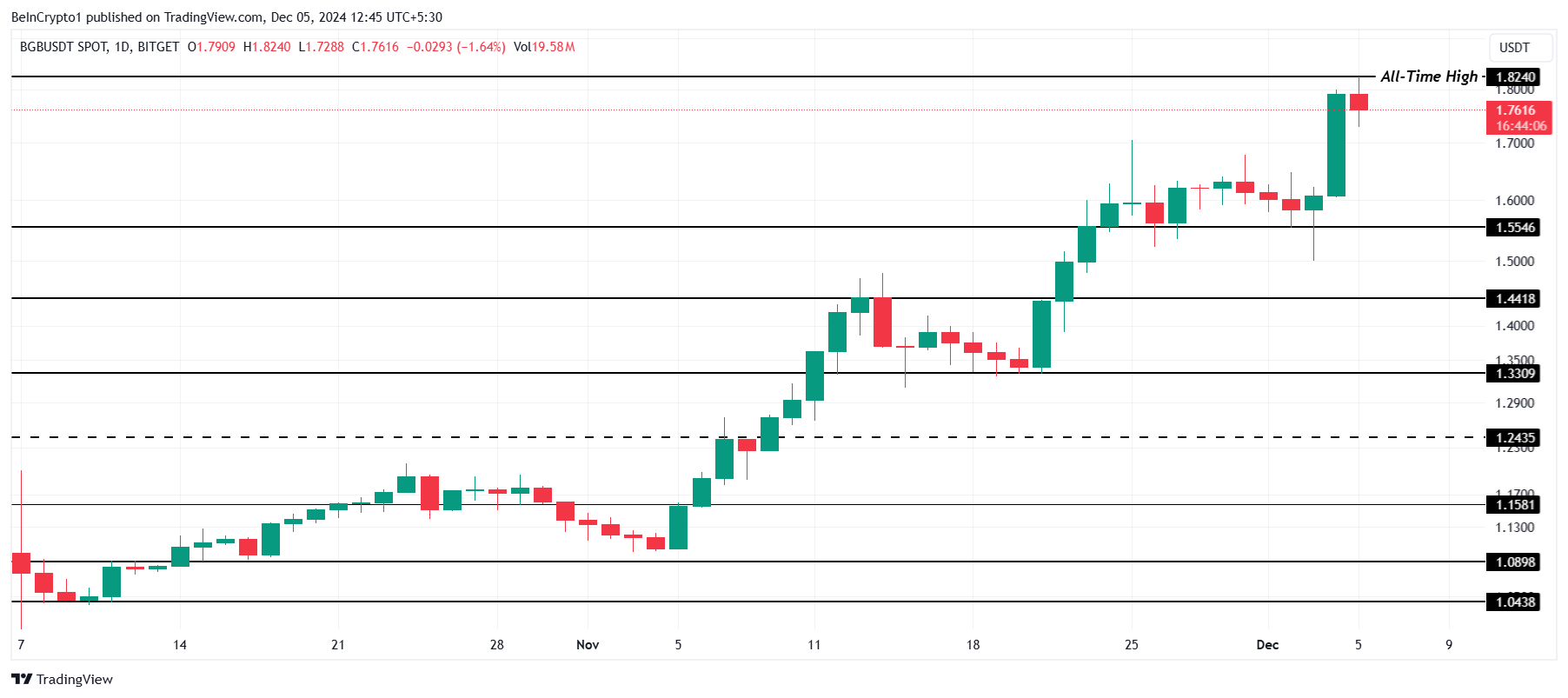 3 Cryptocurrencies That Reached All-Time Highs Today — December 5 image 2