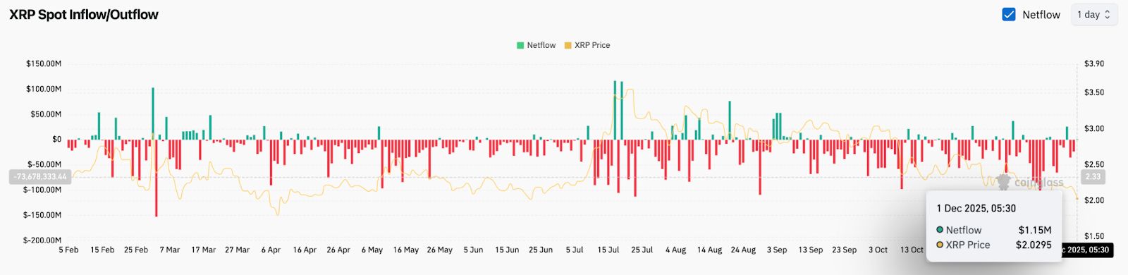 Prediksi Harga XRP: Penjual Memaksakan Posisi Terendah Baru Saat XRP Tergelincir Menuju Dukungan Utama image 0