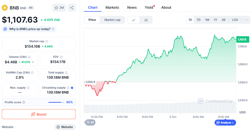 BNB Brilla en Máximo Histórico mientras Actualizaciones de Red y Short Squeeze Aceleran Rally