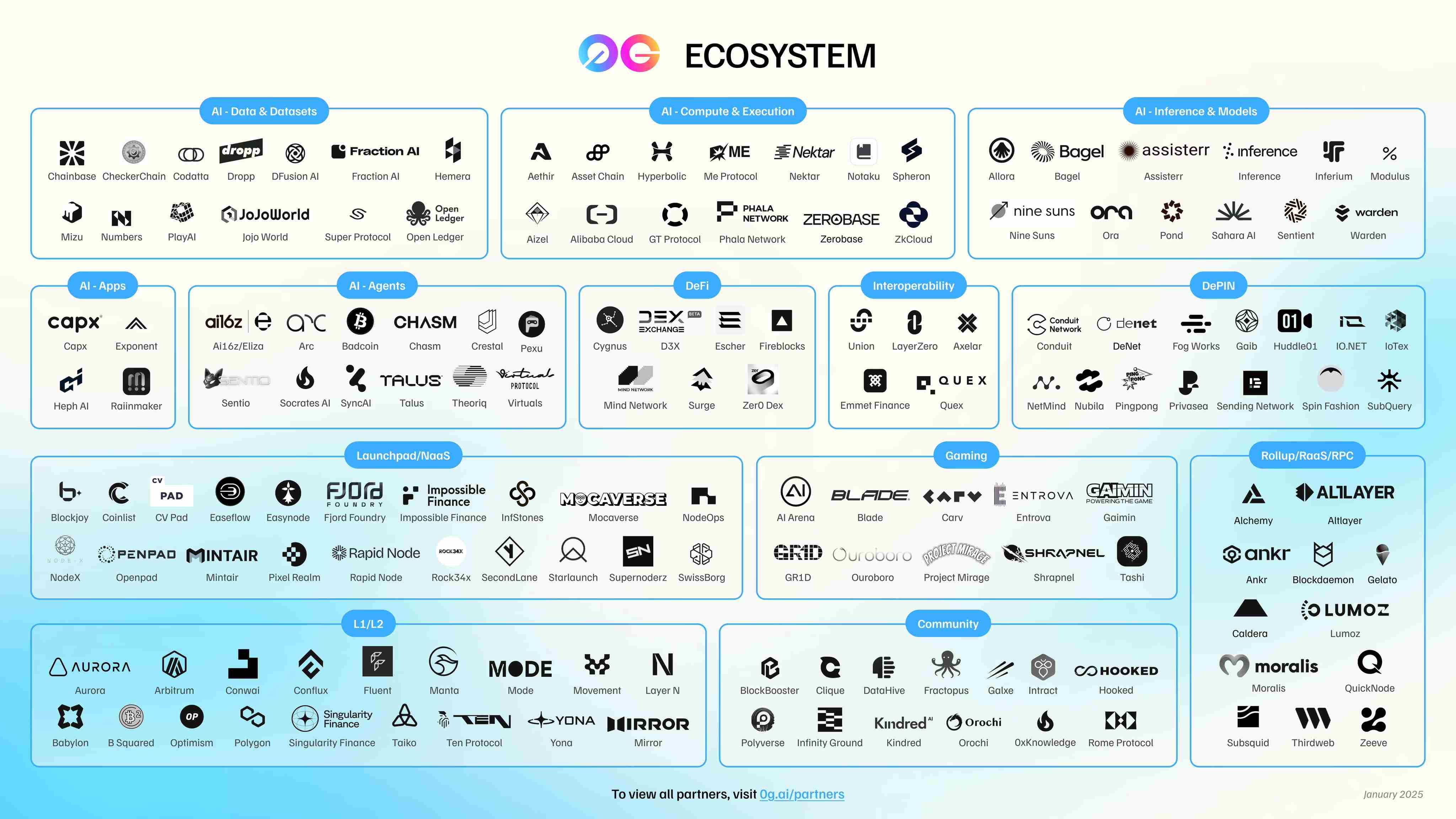 对话 0G Labs CEO：2 年内追平 Web2 AI，AI 公共产品的「零重力」实验 image 4