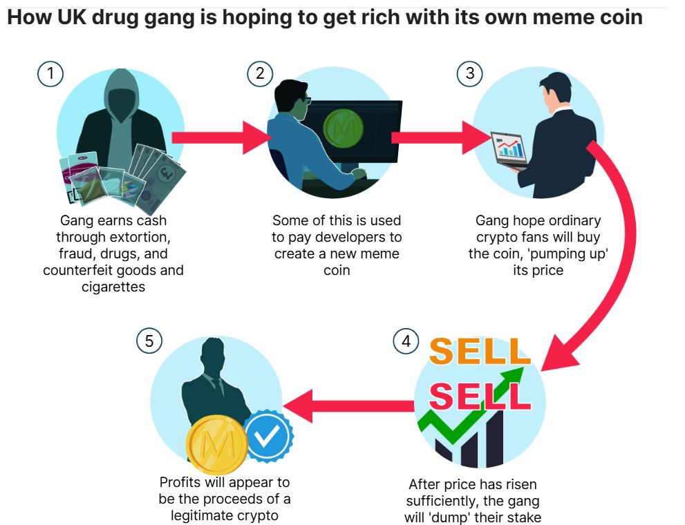 Großbritannien: Drogen-Gangster nutzen eigenen Memecoin zur Geldwäsche image 0