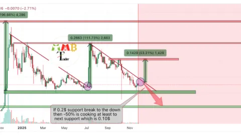 Dự đoán giá Stellar (XLM): Liệu phe bò có thể đẩy giá lên $0.30 trong tháng 12 không?